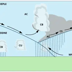 Schemat przedstawia front atmosferyczny, gdzie ciepłe powietrze unosi się nad chłodniejszym, tworząc chmury burzowe (CB) i opady.