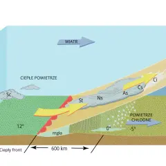 Schemat frontu atmosferycznego. Ciepłe powietrze unosi się nad zimnym, tworząc chmury i opady. Wiatr wieje z zachodu.