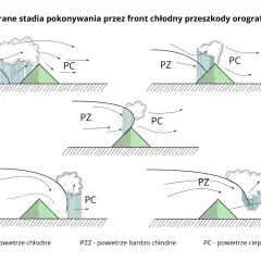 Ilustracja pokazuje, jak fronty atmosferyczne, w tym front chłodny, pokonują przeszkody orograficzne, tworząc chmury i opady.