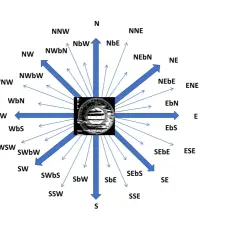 Diagram przedstawiający znaki kardynalne i pośrednie, z centralnym symbolem.