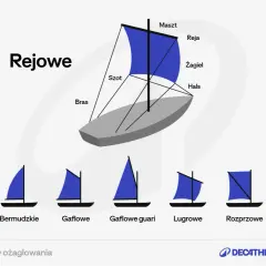 Ilustracja przedstawia różne typy ożaglowania: rejowe, bermudzkie, gaflowe, gaflowe guari, lugrowe i rozprzowe.