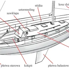 Ilustracja przedstawia część kadłuba statku żaglowego z zaznaczonymi elementami: kokpit, nadbudówka, półpokład, kosz dziobowy i rufowy, płetwy.