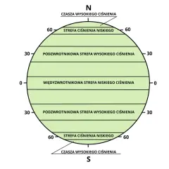 Schemat przedstawia globalną skalę ciśnienia atmosferycznego z podziałem na strefy: międzyzwrotnikową, podzwrotnikową i strefę ciśnienia niskiego.