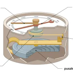 Mechanizm barometru pokazuje, dlaczego spada ciśnienie. Puszka próżniowa kurczy się, poruszając dźwignię i wskazówkę pomiarową.