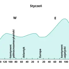 Wykres ciśnienia atmosferycznego w styczniu. Pokazuje, hpa co to, czyli jednostkę ciśnienia, nad Pacyfikiem, Ameryką Północną, Atlantykiem, Europą i Azją.