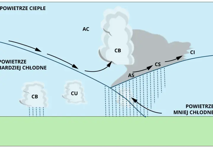 Schemat przedstawia front atmosferyczny, gdzie ciepłe powietrze unosi się nad chłodniejszym, tworząc chmury burzowe (CB) i opady.