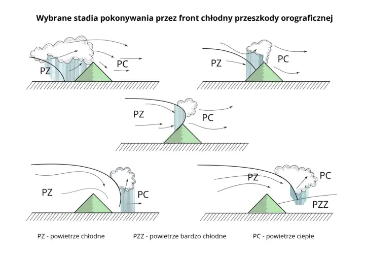 Ilustracja pokazuje, jak fronty atmosferyczne, w tym front chłodny, pokonują przeszkody orograficzne, tworząc chmury i opady.