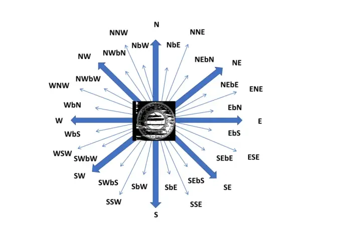Diagram przedstawiający znaki kardynalne i pośrednie, z centralnym symbolem.
