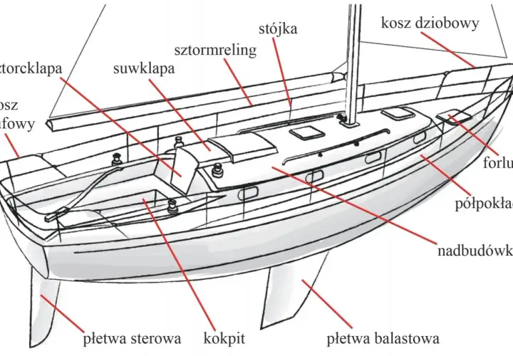 Ilustracja przedstawia część kadłuba statku żaglowego z zaznaczonymi elementami: kokpit, nadbudówka, półpokład, kosz dziobowy i rufowy, płetwy.
