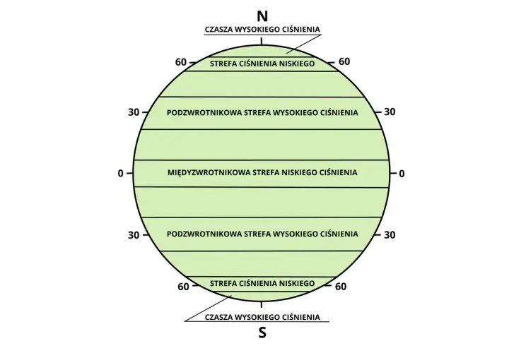Schemat przedstawia globalną skalę ciśnienia atmosferycznego z podziałem na strefy: międzyzwrotnikową, podzwrotnikową i strefę ciśnienia niskiego.