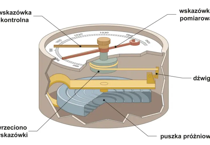 Mechanizm barometru pokazuje, dlaczego spada ciśnienie. Puszka próżniowa kurczy się, poruszając dźwignię i wskazówkę pomiarową.