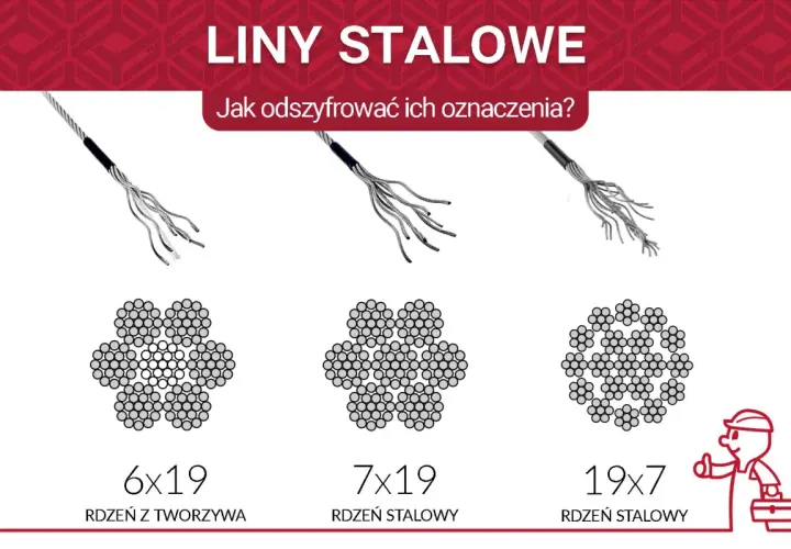 Różne rodzaje lin stalowych: 6x19 z rdzeniem z tworzywa, 7x19 i 19x7 z rdzeniem stalowym.