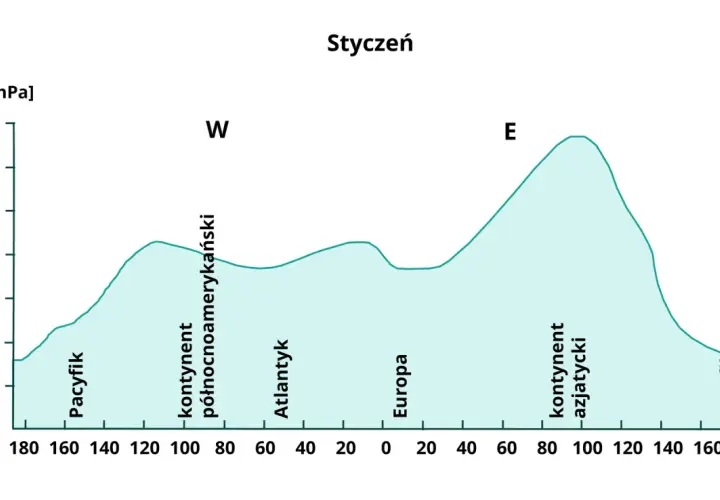 Wykres ciśnienia atmosferycznego w styczniu. Pokazuje, hpa co to, czyli jednostkę ciśnienia, nad Pacyfikiem, Ameryką Północną, Atlantykiem, Europą i Azją.