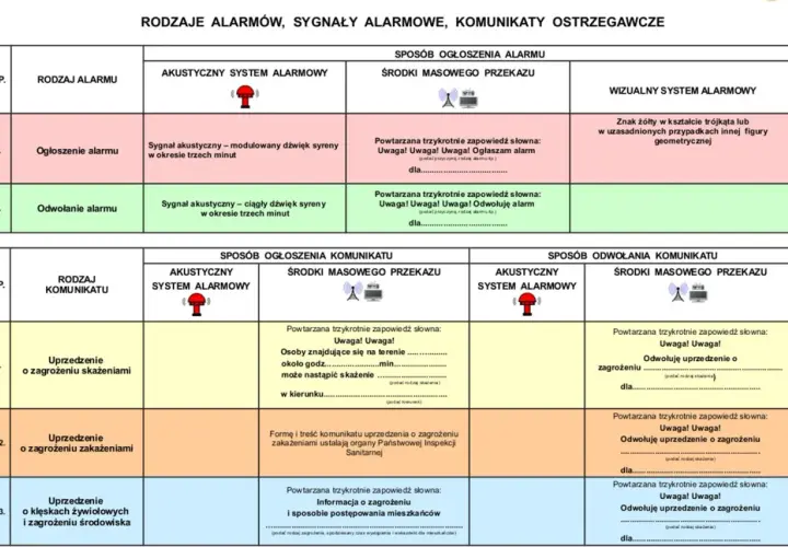 Tabela przedstawia rodzaje alarmów i komunikaty ostrzegawcze, w tym 4 sygnały syreny.
