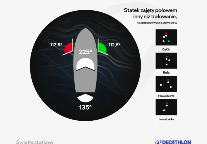 Ilustracja pokazuje jakie światła w nocy sygnalizuje statek zajęty połowem, inny niż trałowanie, z narzędziem połowowym z prawej burty.