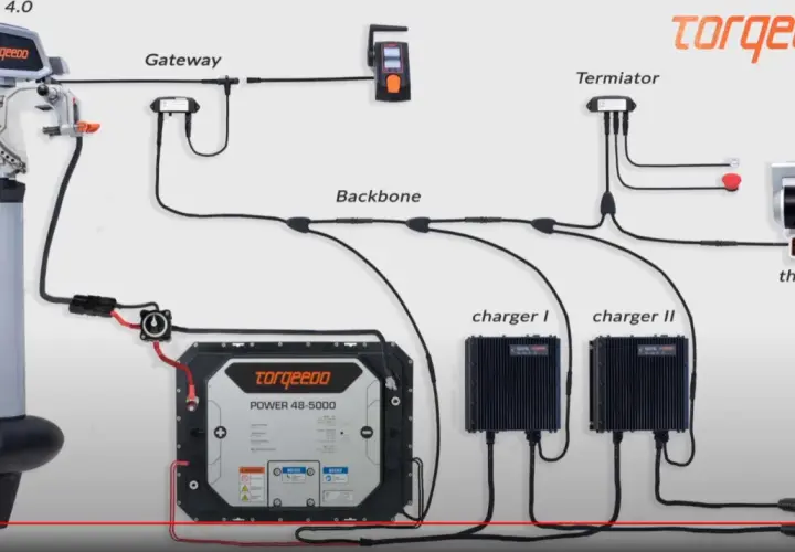 Schemat podłączenia silnika elektrycznego do łodzi 4m: silnik, bateria, ładowarki, sterownik.