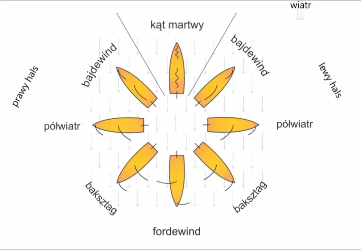 Diagram pokazuje różne kursy żeglugi w zależności od kierunku wiatrów. Od forde wind po bajdewind, każdy kurs ma swoje znaczenie.