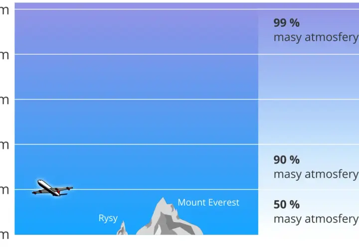 Wykres pokazuje zależność wysokości ciśnienia atmosferycznego. Samolot leci na 10 km, powyżej Rysów i Mount Everest.