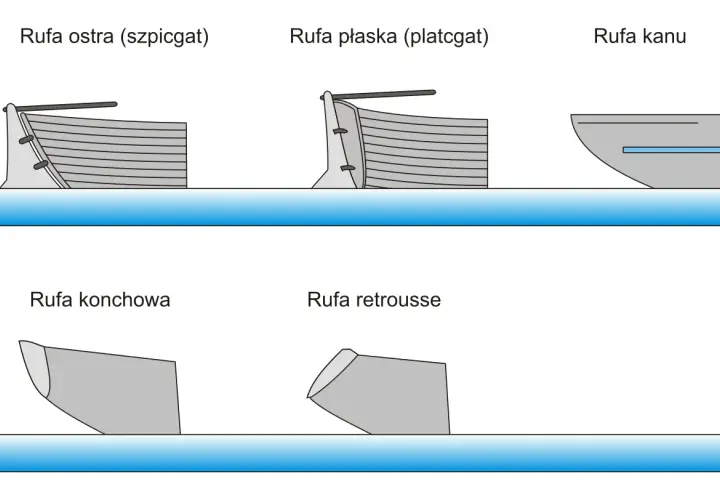Ilustracja pokazuje różne typy rufy łodzi: ostrą, płaską, kano, konchową i retrousse.