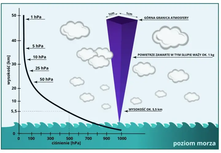 Wykres pokazuje, jak maleje ciśnienie atmosferyczne wraz ze wzrostem wysokości. Słupek powietrza o podstawie 1x1 cm waży 1 kg na wysokości ok. 5,5 km.