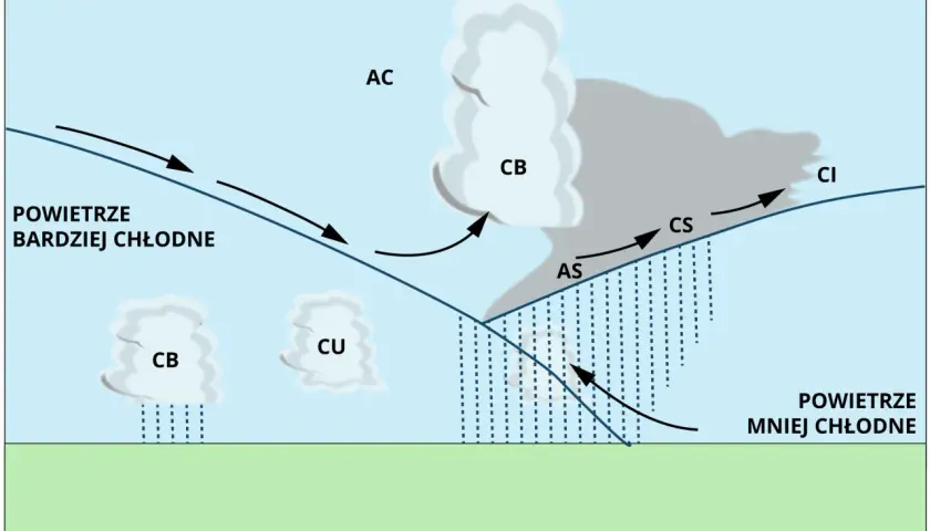 Schemat przedstawia front atmosferyczny, gdzie ciepłe powietrze unosi się nad chłodniejszym, tworząc chmury burzowe (CB) i opady.