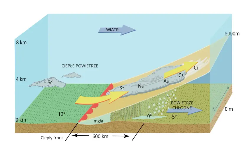 Schemat frontu atmosferycznego. Ciepłe powietrze unosi się nad zimnym, tworząc chmury i opady. Wiatr wieje z zachodu.