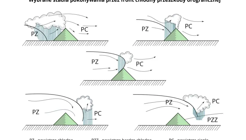 Ilustracja pokazuje, jak fronty atmosferyczne, w tym front chłodny, pokonują przeszkody orograficzne, tworząc chmury i opady.