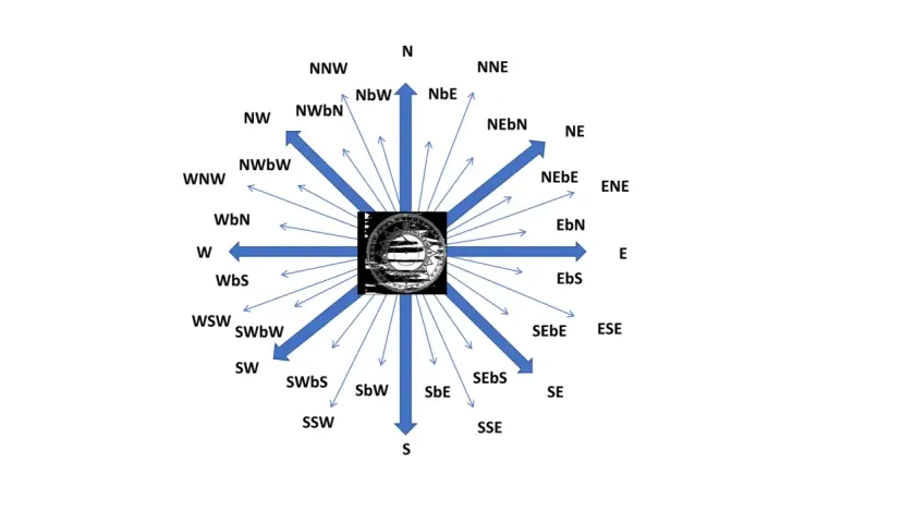 Diagram przedstawiający znaki kardynalne i pośrednie, z centralnym symbolem.