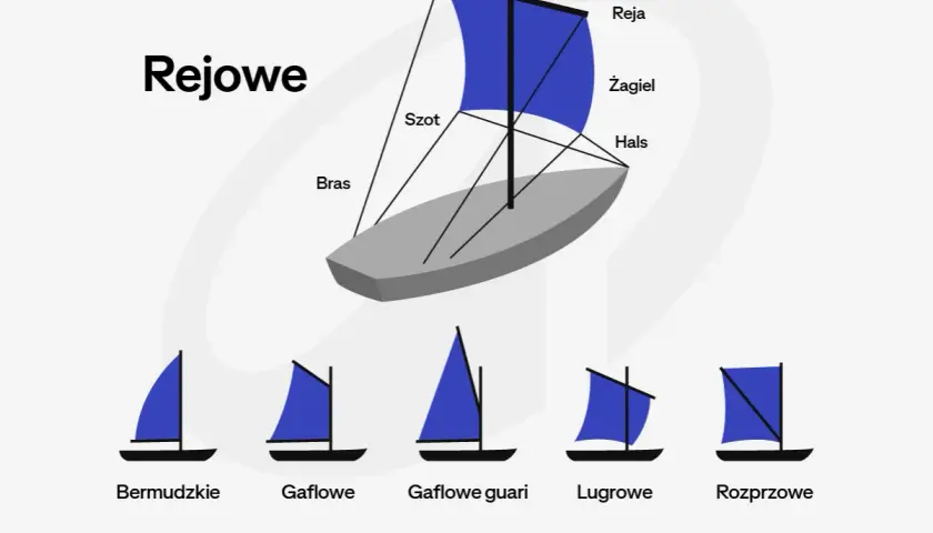 Ilustracja przedstawia różne typy ożaglowania: rejowe, bermudzkie, gaflowe, gaflowe guari, lugrowe i rozprzowe.