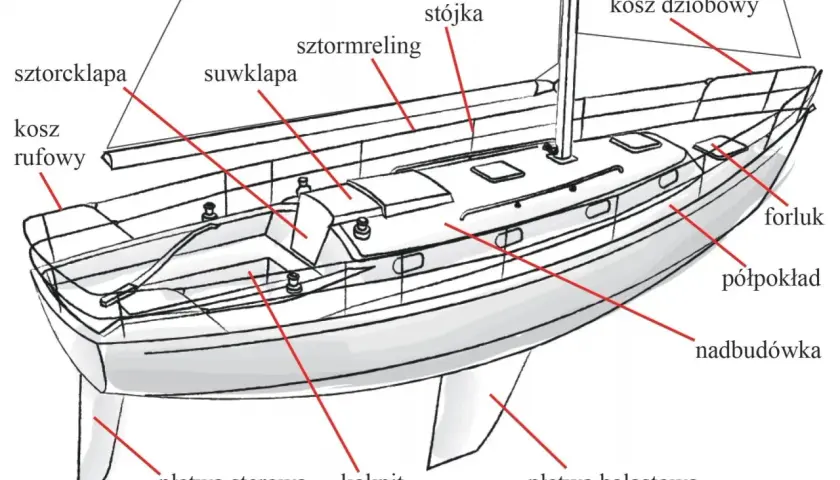 Ilustracja przedstawia część kadłuba statku żaglowego z zaznaczonymi elementami: kokpit, nadbudówka, półpokład, kosz dziobowy i rufowy, płetwy.
