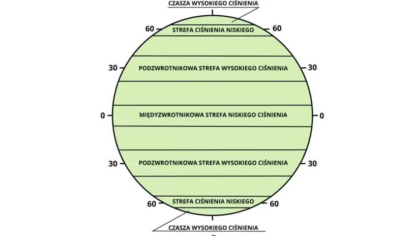 Schemat przedstawia globalną skalę ciśnienia atmosferycznego z podziałem na strefy: międzyzwrotnikową, podzwrotnikową i strefę ciśnienia niskiego.