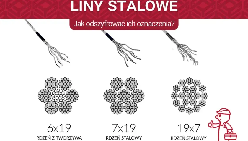Różne rodzaje lin stalowych: 6x19 z rdzeniem z tworzywa, 7x19 i 19x7 z rdzeniem stalowym.