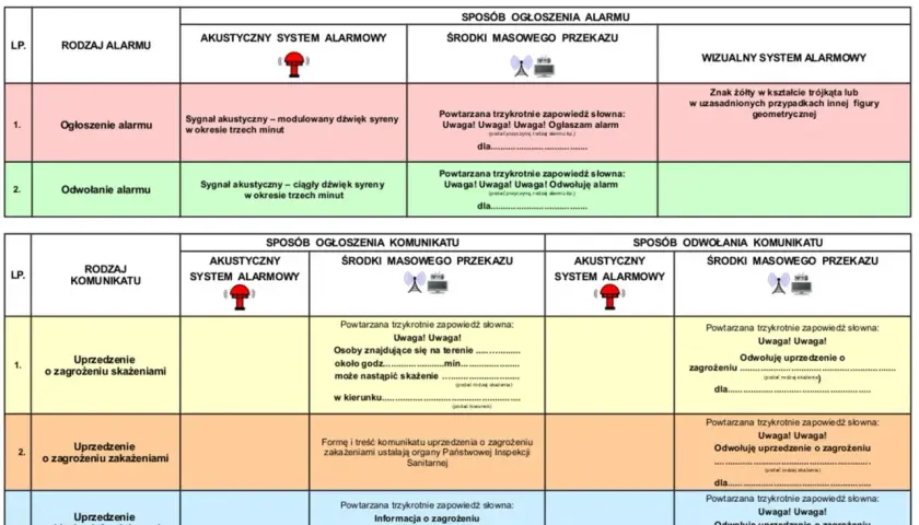 Tabela przedstawia rodzaje alarmów i komunikaty ostrzegawcze, w tym 4 sygnały syreny.