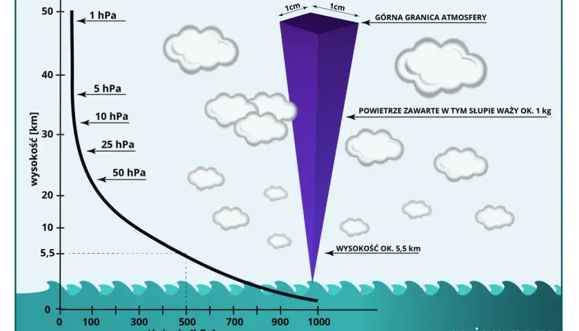 Wykres pokazuje zależność ciśnienia atmosferycznego od wysokości. Na poziomie morza ciśnienie wynosi ok. 1013 hPa.