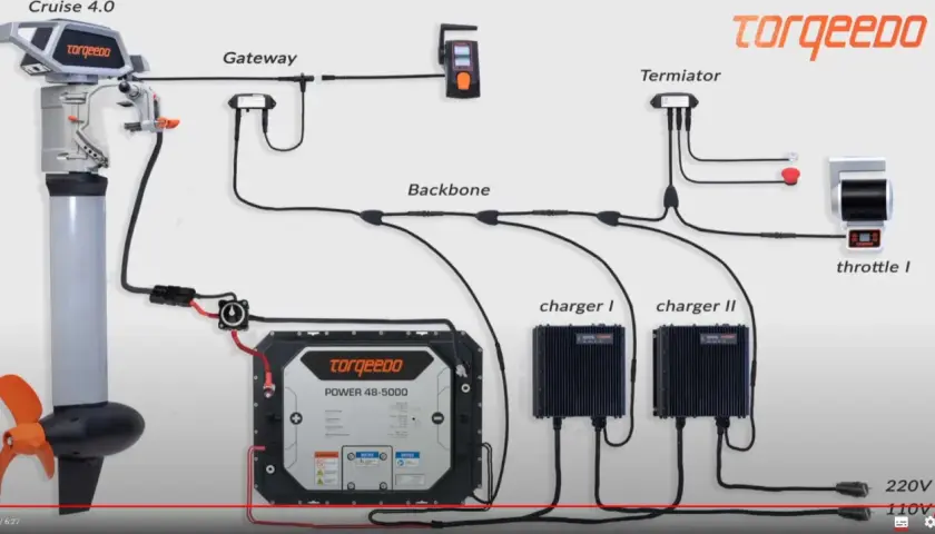Schemat podłączenia silnika elektrycznego do łodzi 4m: silnik, bateria, ładowarki, sterownik.