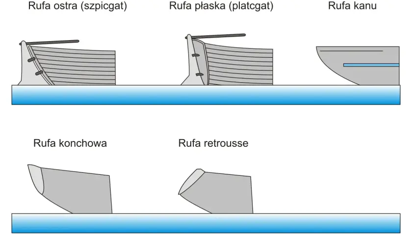 Ilustracja pokazuje różne typy rufy łodzi: ostrą, płaską, kano, konchową i retrousse.