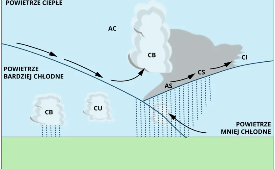 Front atmosferyczny - co to i jak go rozpoznać?