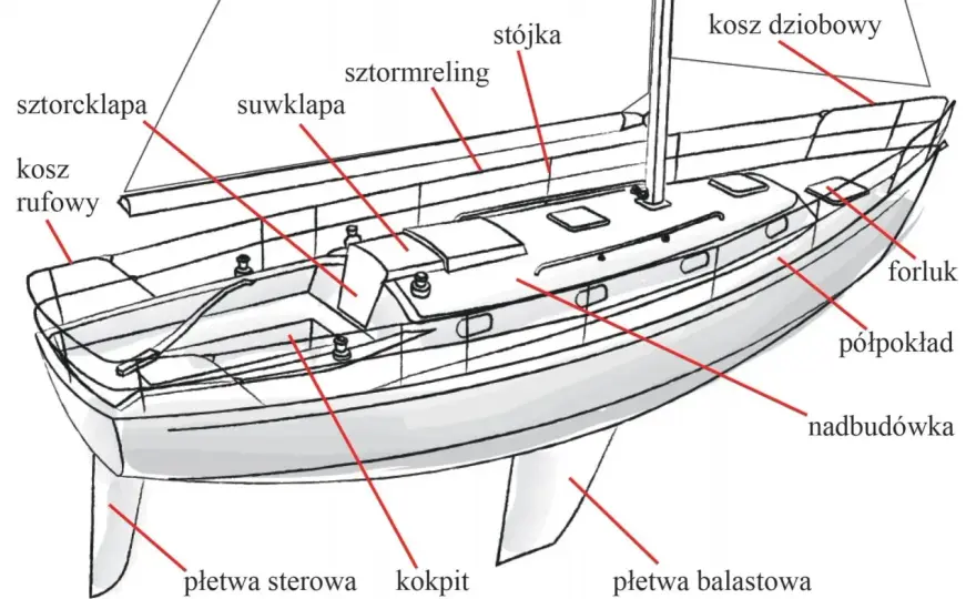 Kadłub jachtu - budowa, serwis, naprawy. Uniknij błędów!