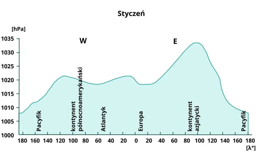 hPa w pogodzie - Jak czytać ciśnienie i co mówi żeglarzowi?