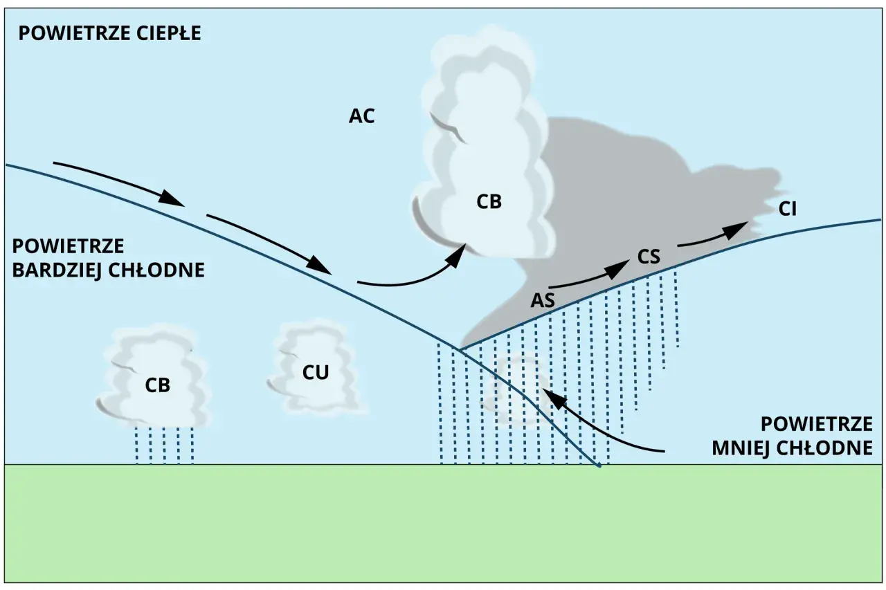 Schemat przedstawia front atmosferyczny, gdzie ciepłe powietrze unosi się nad chłodniejszym, tworząc chmury burzowe (CB) i opady.