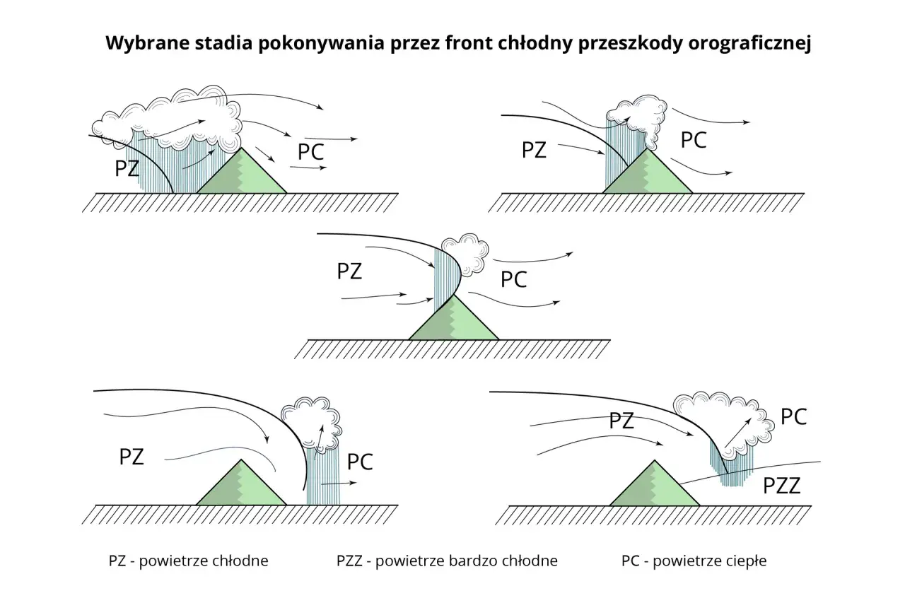 Ilustracja pokazuje, jak fronty atmosferyczne, w tym front chłodny, pokonują przeszkody orograficzne, tworząc chmury i opady.