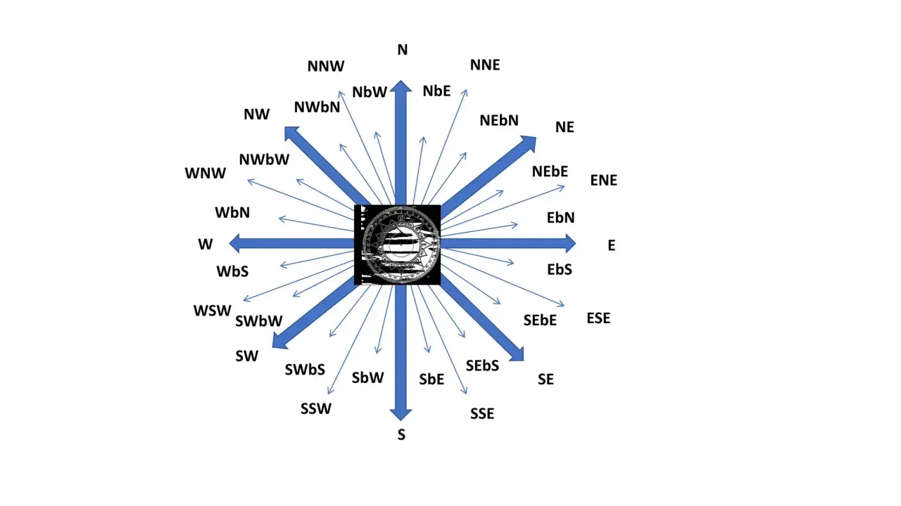 Diagram przedstawiający znaki kardynalne i pośrednie, z centralnym symbolem.