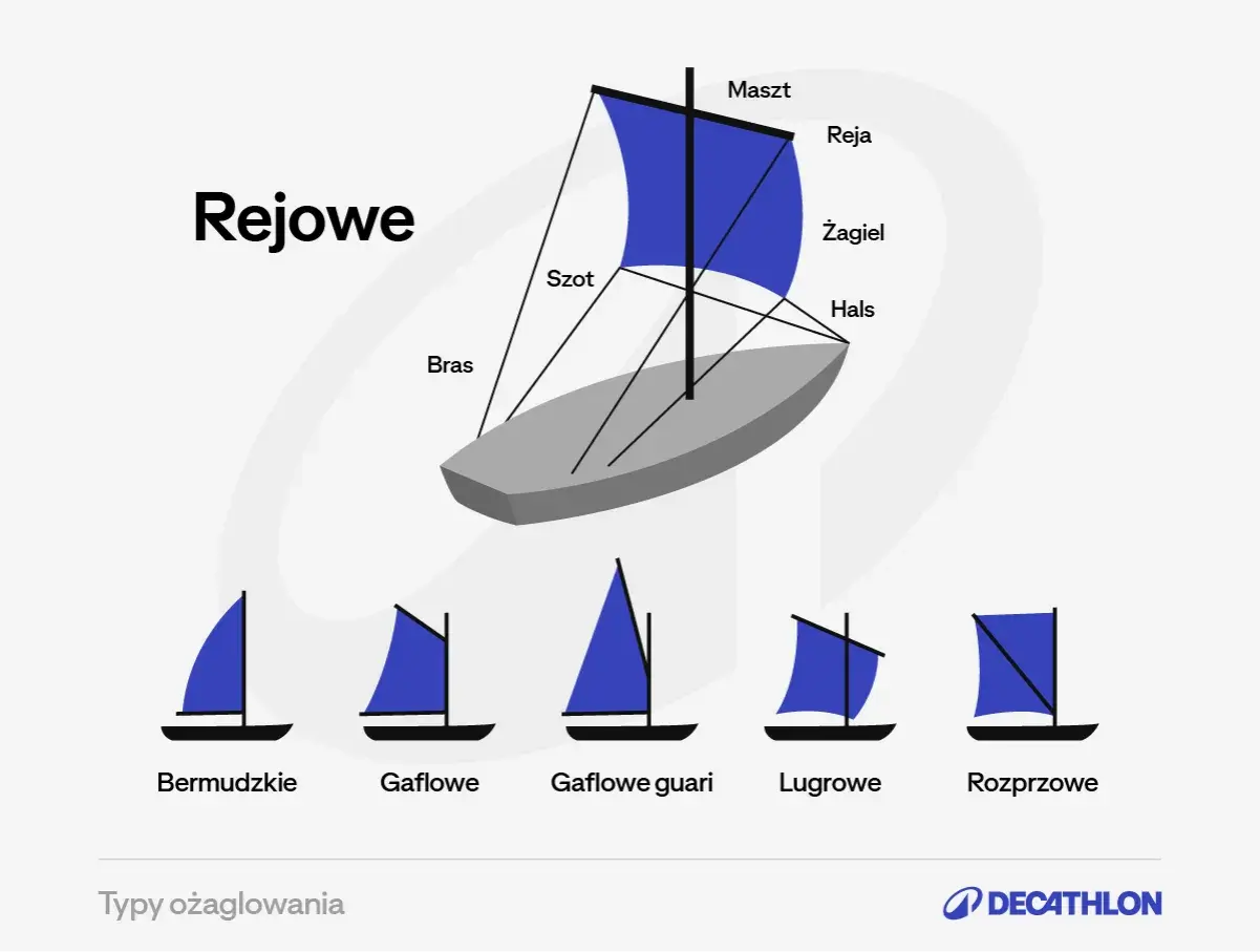 Ilustracja przedstawia różne typy ożaglowania: rejowe, bermudzkie, gaflowe, gaflowe guari, lugrowe i rozprzowe.