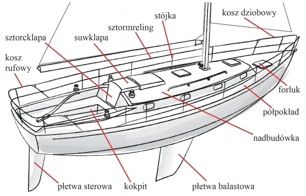 Ilustracja przedstawia część kadłuba statku żaglowego z zaznaczonymi elementami: kokpit, nadbudówka, półpokład, kosz dziobowy i rufowy, płetwy.