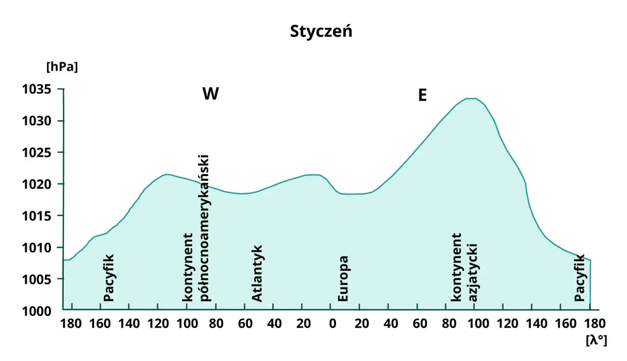 Wykres ciśnienia atmosferycznego w styczniu. Pokazuje, hpa co to, czyli jednostkę ciśnienia, nad Pacyfikiem, Ameryką Północną, Atlantykiem, Europą i Azją.