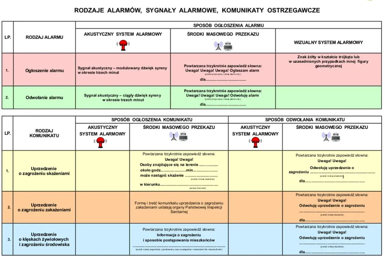 Tabela przedstawia rodzaje alarmów i komunikaty ostrzegawcze, w tym 4 sygnały syreny.