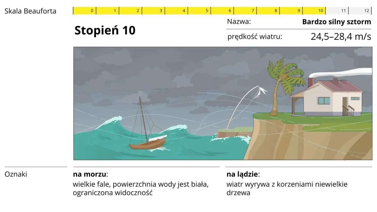 Silny wiatr wschodni wieje w kierunku, wywołując wielkie fale na morzu i wyrywając drzewa z korzeniami na lądzie. Sztorm osiąga 10. stopień w skali Beauforta.
