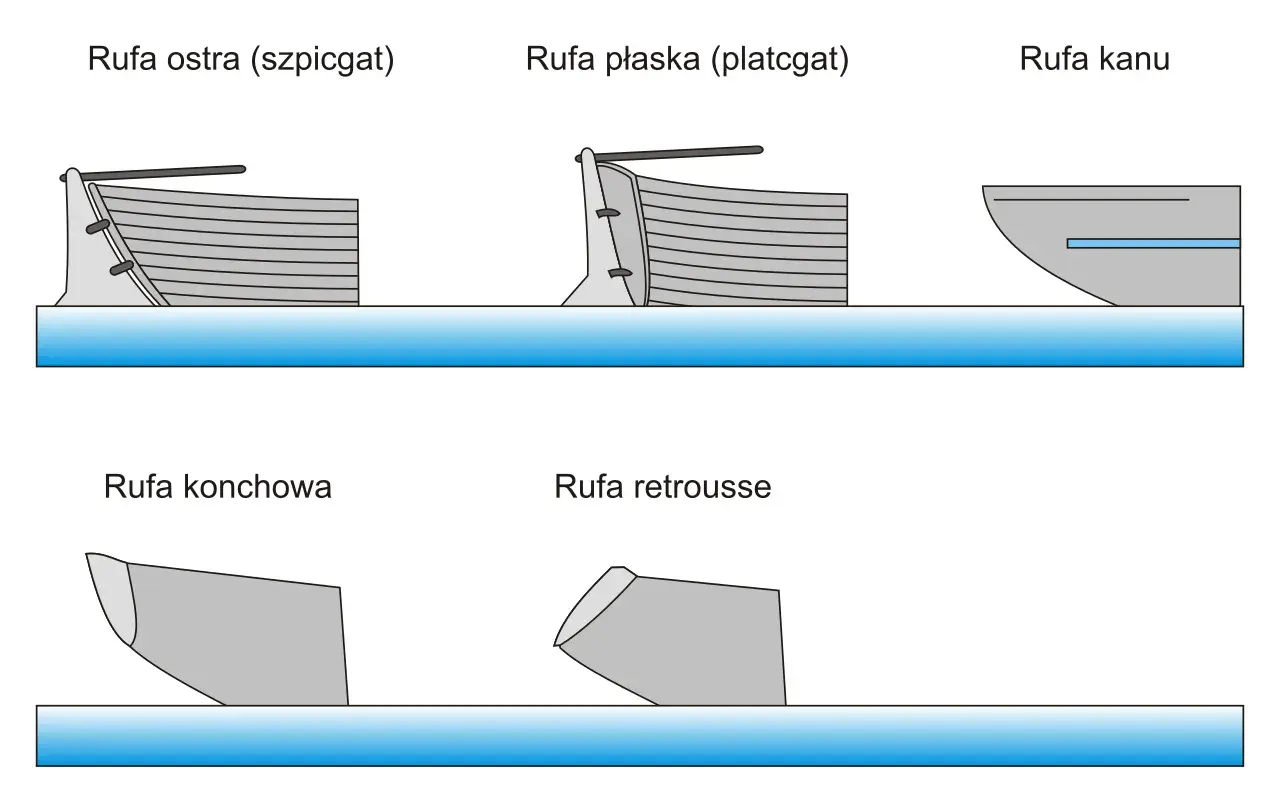 Ilustracja pokazuje różne typy rufy łodzi: ostrą, płaską, kano, konchową i retrousse.