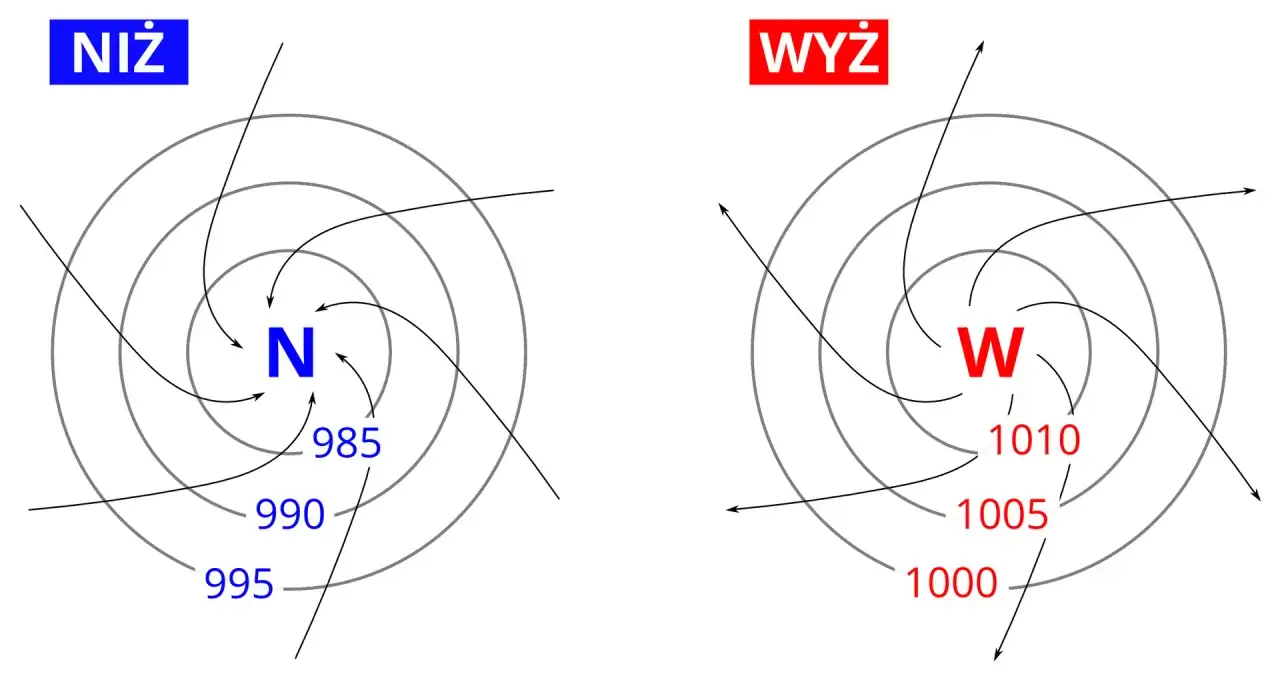 Niski (N) i wysoki (W) ośrodek baryczny. Czy ciśnienie 1021 hPa jest wysokie? Tak, w porównaniu do 985 hPa jest wysokie.