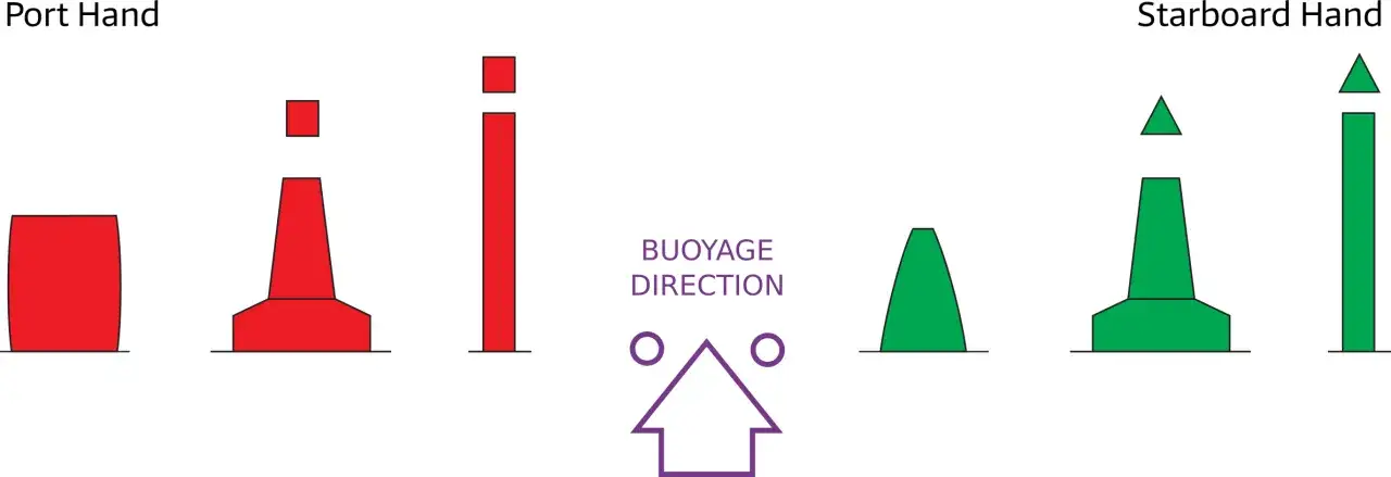 System iala: czerwone boje po lewej (port), zielone po prawej (starboard). Strzałka wskazuje kierunek.